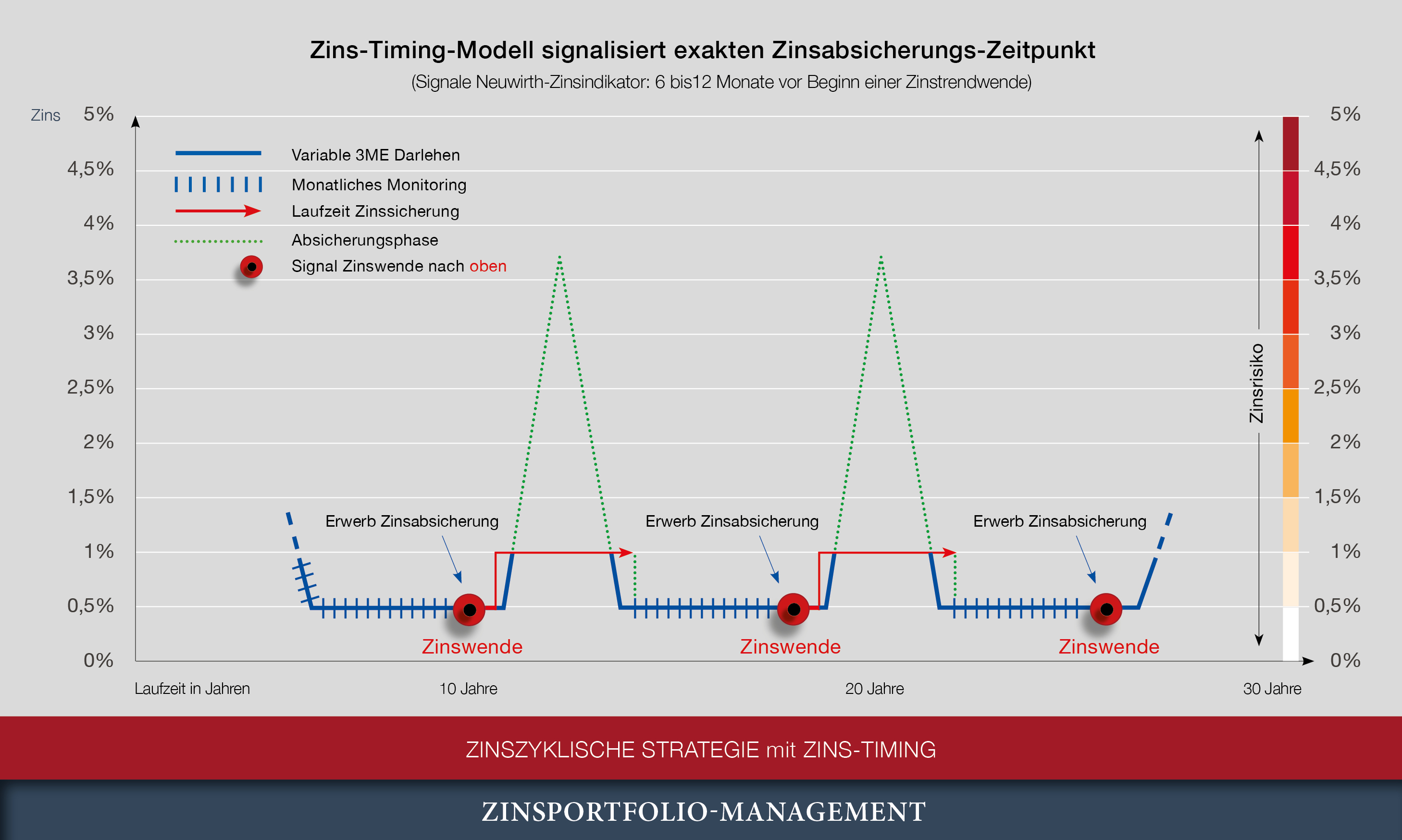 Zinszyklen Zins Timing