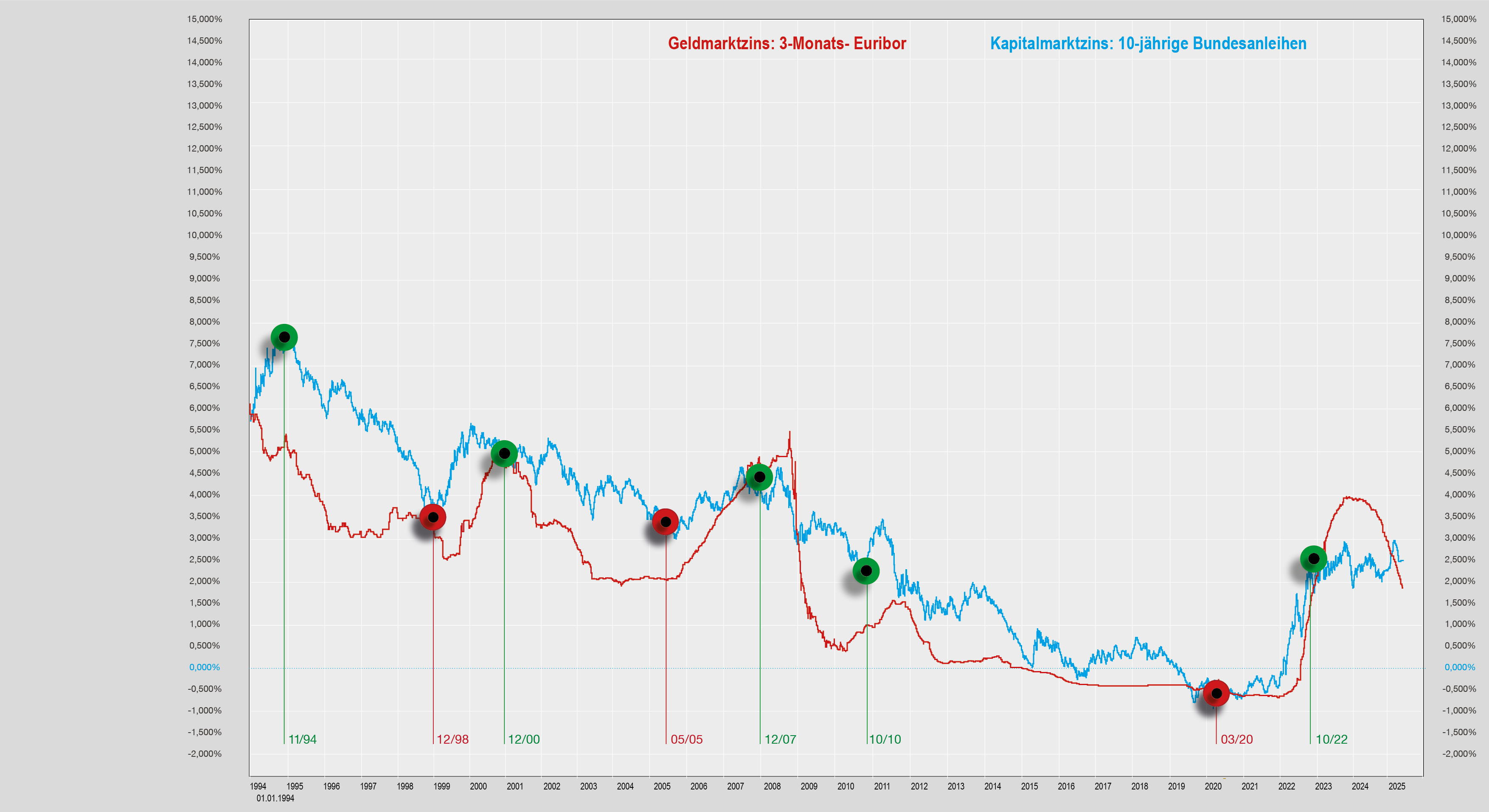 zinsindikator verlauf 10 Jahre